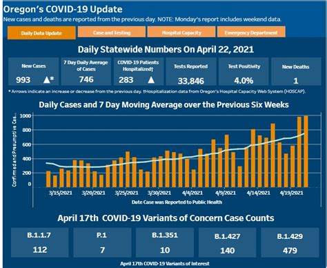 Oregon reports 993 new confirmed and presumptive COVID-19 cases, 1 new ...