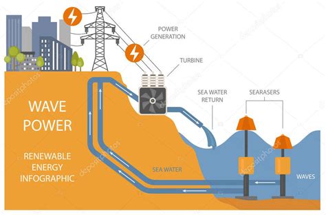 Infografía De Energía Renovable Ola De Energía Problemas Ambientales