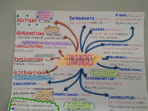 Mapa Mental Conjunções - Conjunções | Conjunção, Sistema cardiovascular mapa mental, Língua ...