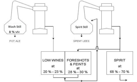 distillation process whisky