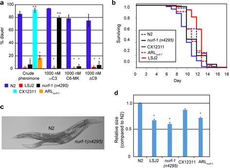 nurf-1 regulates additional life-history traits. a. Dauer formation of ...