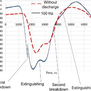 Oscillograms Of The Measured Discharge Current I And Voltage U The