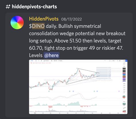 HiddenPivots On Twitter DINO Daily Solid R S Breakout Follow