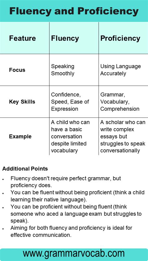 Difference Between Fluency and Proficiency - GrammarVocab