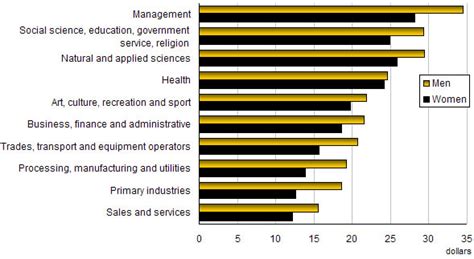 Hourly Wages By Occupation And Sex