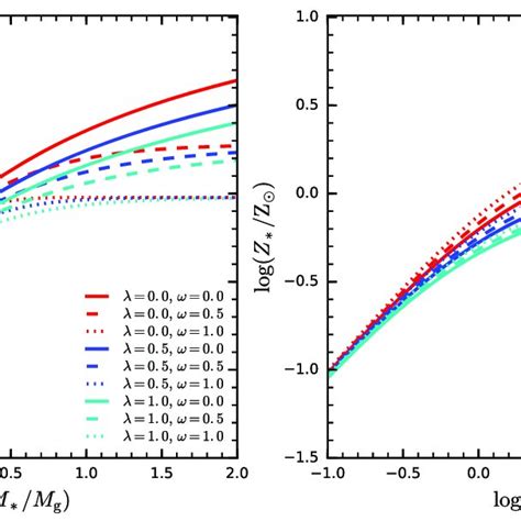 Metallicity As A Function Of The Stellar To Gas Mass Ratio With