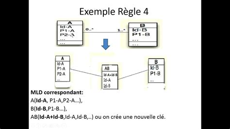 Partie 3 5 Transformation Du Diagramme De Classes Vers Le Modèle