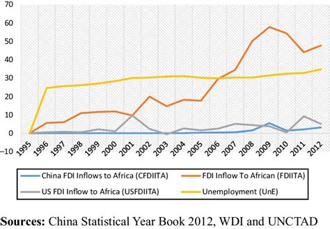 The Trend Of China US World FDI Inflow To Africa In US Bn And