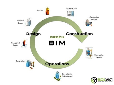 Green Bim Sustainability Through Integration