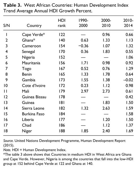 West African Countries: Human Development Index Trend Average Annual... | Download Scientific ...