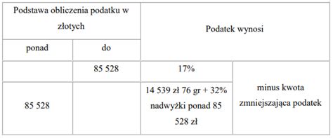 Nast Pstwa Przekroczenia Pierwszego Progu Podatkowego W Roku