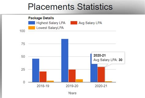 IIIT Hyderabad beats IITs. Average Salary offered 30 LPA 