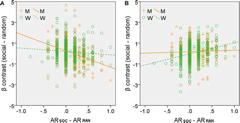 Frontiers Sex Differences In Neural Responses To The Perception Of