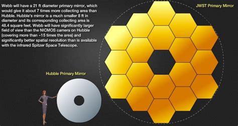 James Webb Space Telescope (JWST) vs. Hubble Mirror Comparison [20 ...