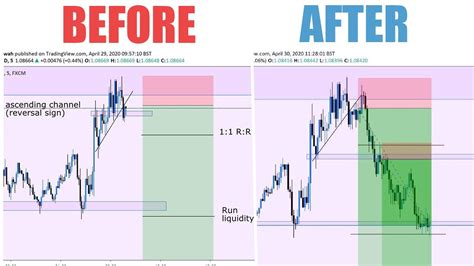 Forex Reversal Strategy How To Trade Trend Reversals In Forex Youtube