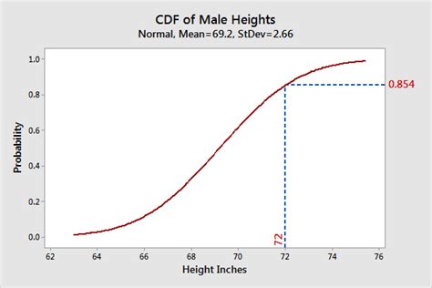 Cumulative Distribution Function Cdf Uses Graphs And Vs Pdf