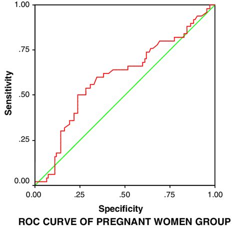 Roc Curve Of Estradiol Levels On Day And Day Of Hcg Trigger In Group