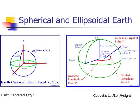 Ppt Earth Models And Map Projections Understanding Geodetic Datum