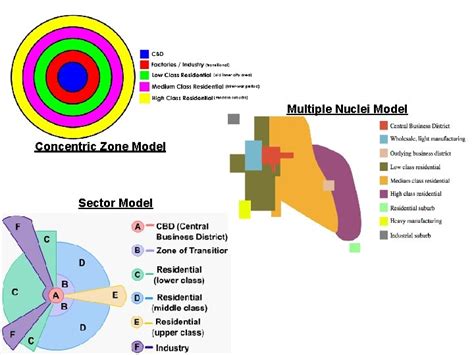 Concentric Zone Model Sector Model Multiple Nuclei Model