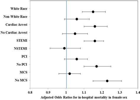 Sex Disparities In The Management And Outcomes Of Cardiogenic Shock Complicating Acute