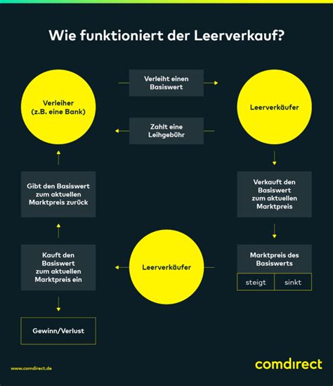 Was sind Leerverkäufe comdirect magazin comdirect Magazin