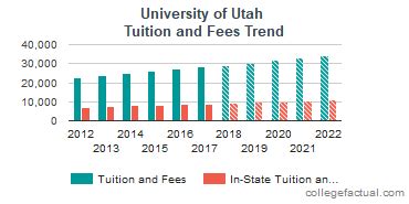 University of Utah Tuition and Fees