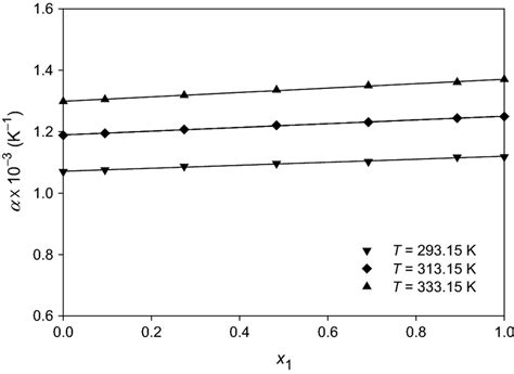 Thermal Expansion Coefficients Of Methylcyclohexane Toluene