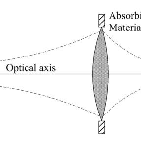 Schematic and photo of biconvex lens | Download Scientific Diagram