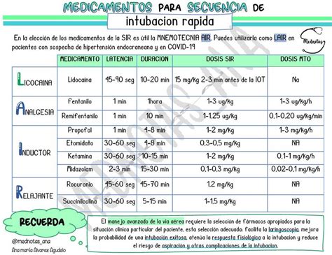 Medicamentos para secuencia de intubación rápida Ana María Alvarez