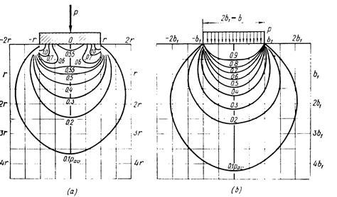 Going Around In Circles For Rigid And Flexible Foundations