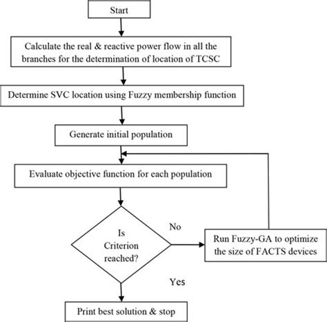 Flowchart of proposed approach using fuzzy logic. | Download Scientific ...