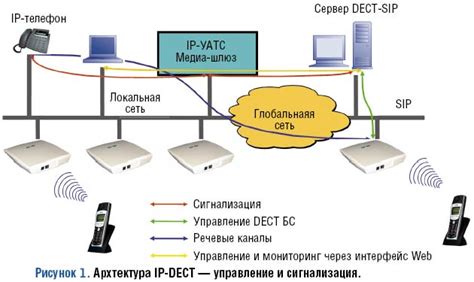 DECT-IP в корпоративном секторе | Журнал сетевых решений/LAN ...