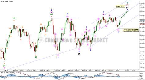 Ftse Elliott Wave Technical Analysis 20th June 2014 Elliott Wave