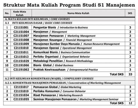 Struktur Mata Kuliah Program Studi S1 Manajemen