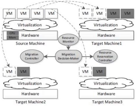virtual machine memory mapping   scientific diagram