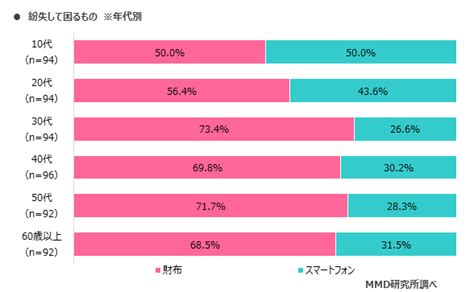 【mmd研究所】2019年スマホ依存と歩きスマホに関する調査を実施 Syncad（シンクアド）｜ Web広告・デジタルマーケティングのいま