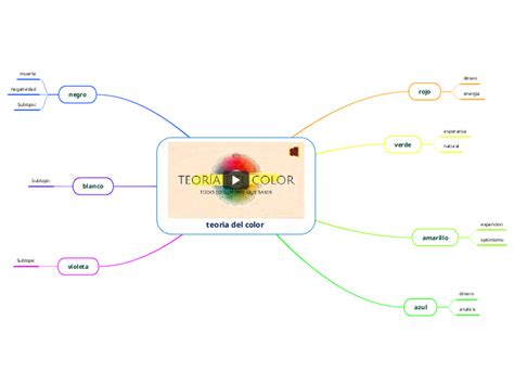 Teoria Del Color Mind Map