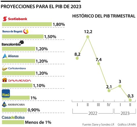 Para el final de 2023 los cálculos de los analistas para el alza del