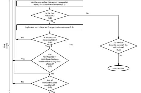 The Design Controls Risk Management Connection — Verification Validation And Risk Controls