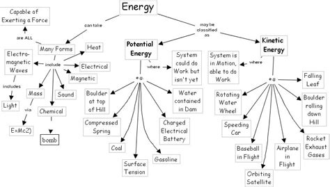 Connecting The Concepts Energy Diagram Energy Diagram 1