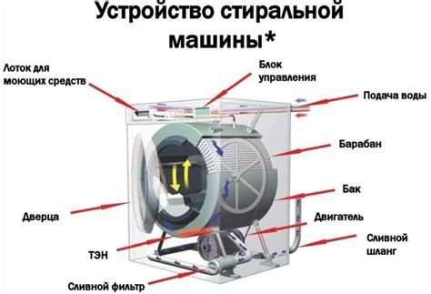 Устройство стиральной машины автомат – из каких элементов состоит и как ...