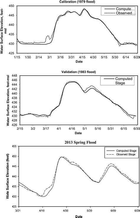 Comparison Of Simulated And Observed Stage Hydrographs At Beardstown