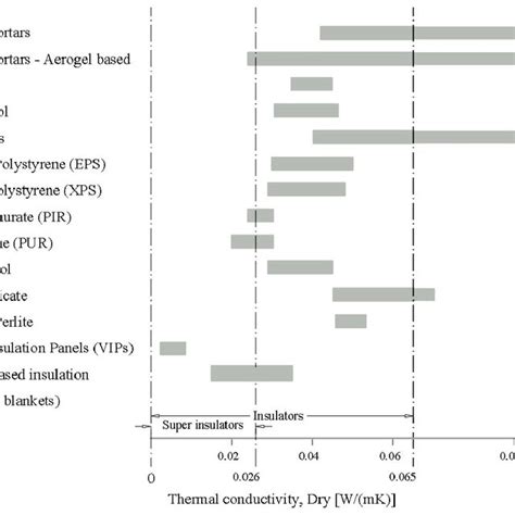 comparison  thermal conductivity  common thermal insulation