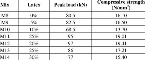 Compressive strength of Mortar cubes (1:4) | Download Table