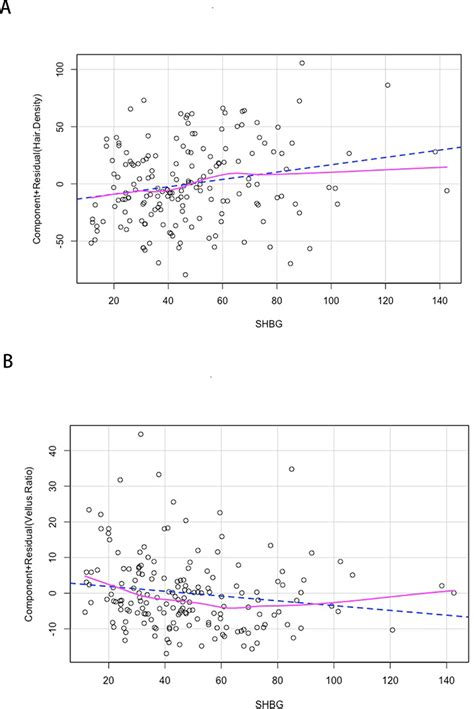 Relationship Between Serum Sex Hormones Vitamin D And Aga Ccid