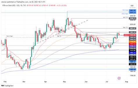 Gold Price Forecast XAU USD Drops From 7 Week High As US Economic Data