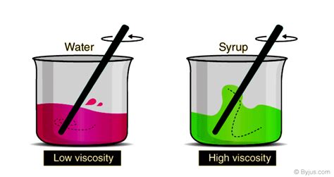 Understanding Coefficient Of Viscosity Definition Measurement