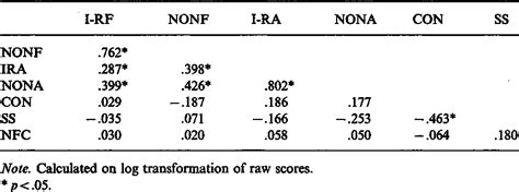 Table 1 from Structural incongruity and humor appreciation | Semantic ...