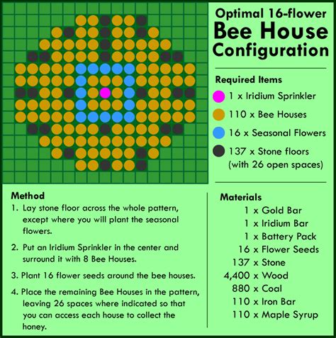 I Made A Guide For An Optimal Bee House Hive Layout With 16 Flowers