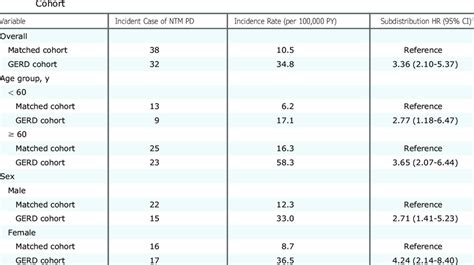 Age And Sex Specific Incidence Rates And Hrs For Incident Ntm Pd In The